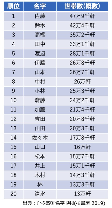 名字 苗字 の歴史 由来 起源とは 多い名字ランキング付きで解説 リベラルアーツ研究所