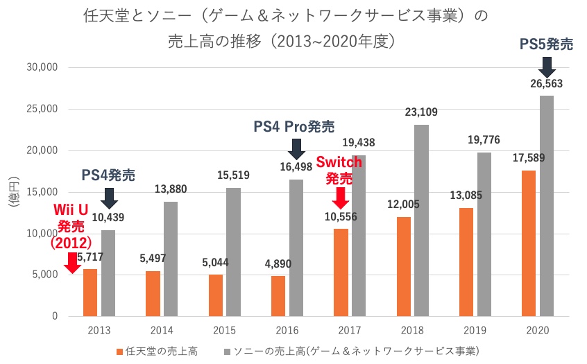 任天堂とソニーの売上高推移比較