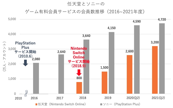 任天堂とソニーのゲーム有料会員サービスの会員数比較