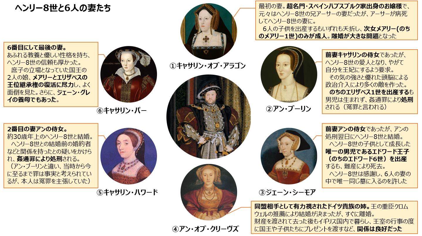 ヘンリー8世と6人の妻たち